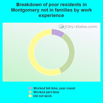 Breakdown of poor residents in Montgomery not in families by work experience
